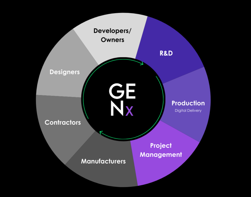 How GenX Delivers the Value of 5D