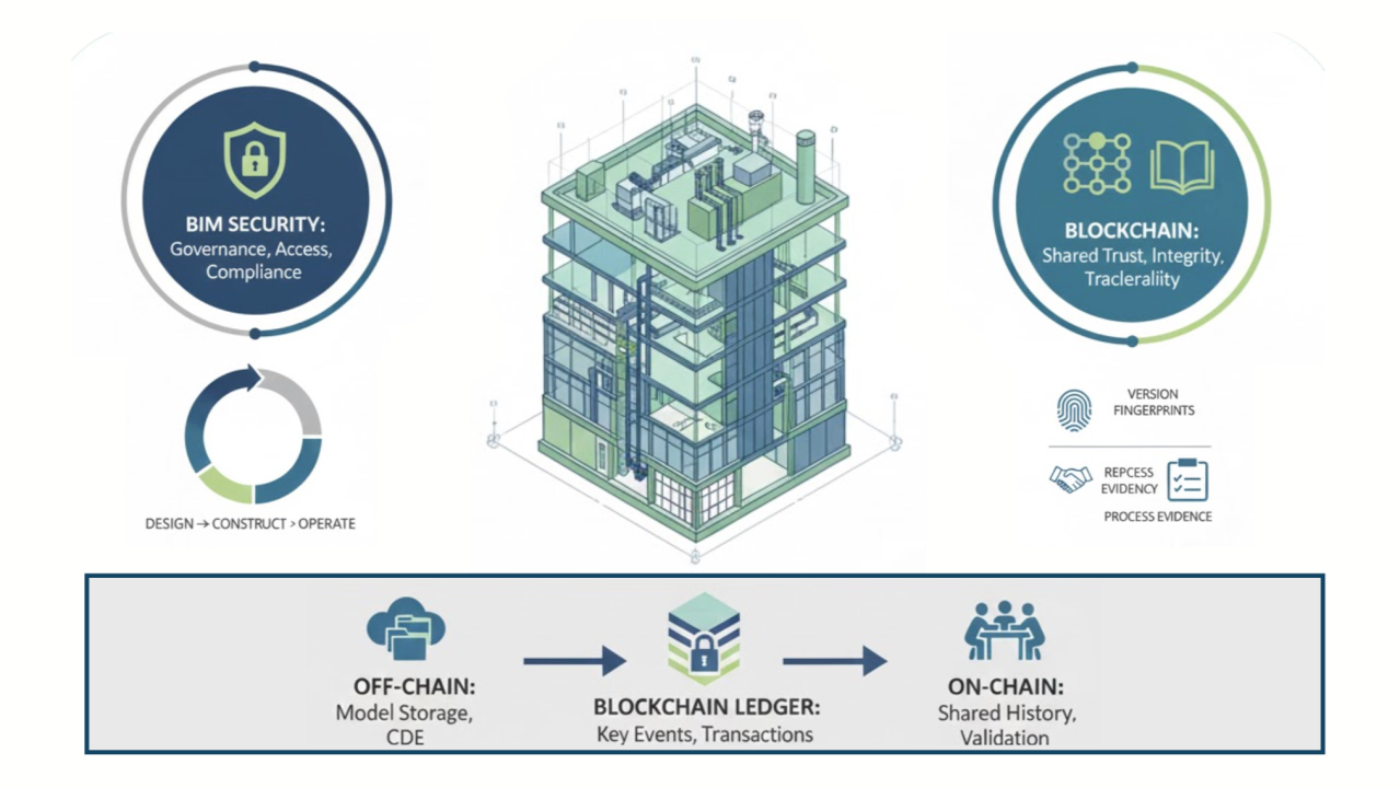 Blockchain in BIM Security: A Trust Layer for Multi-Party Collaboration